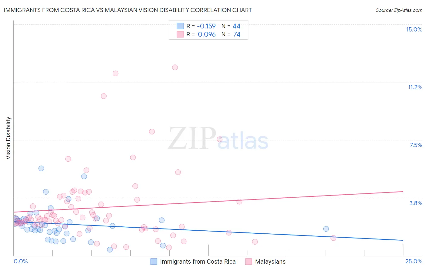 Immigrants from Costa Rica vs Malaysian Vision Disability