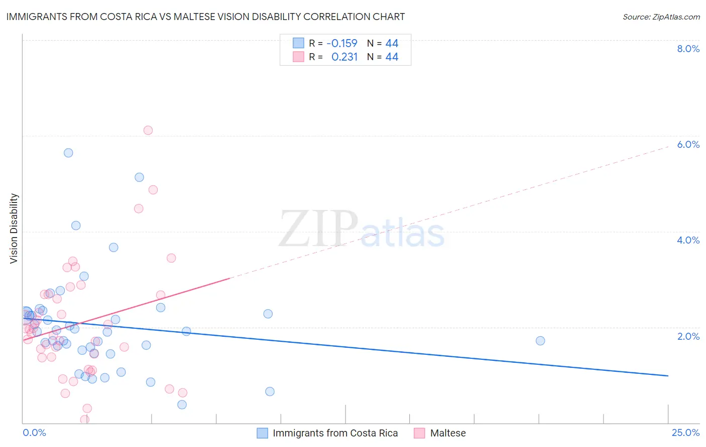 Immigrants from Costa Rica vs Maltese Vision Disability
