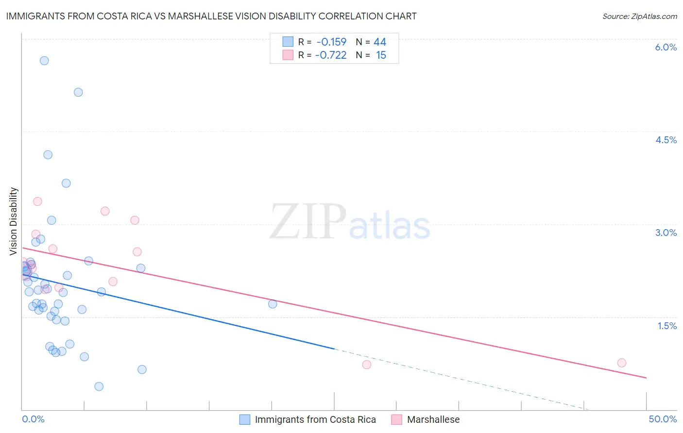 Immigrants from Costa Rica vs Marshallese Vision Disability