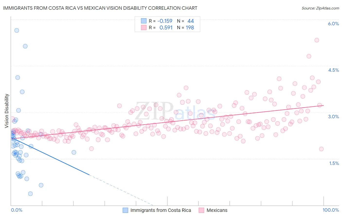 Immigrants from Costa Rica vs Mexican Vision Disability