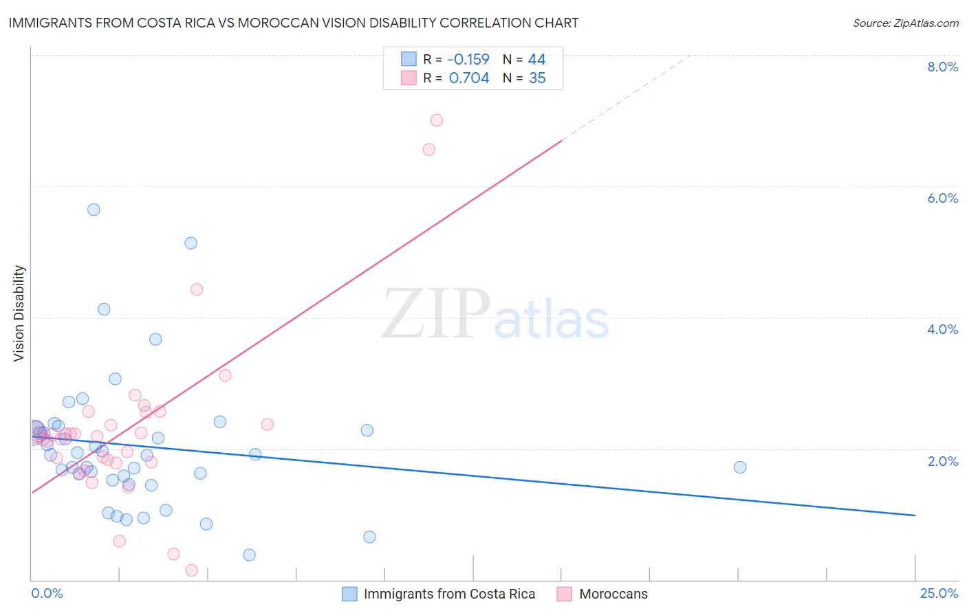Immigrants from Costa Rica vs Moroccan Vision Disability