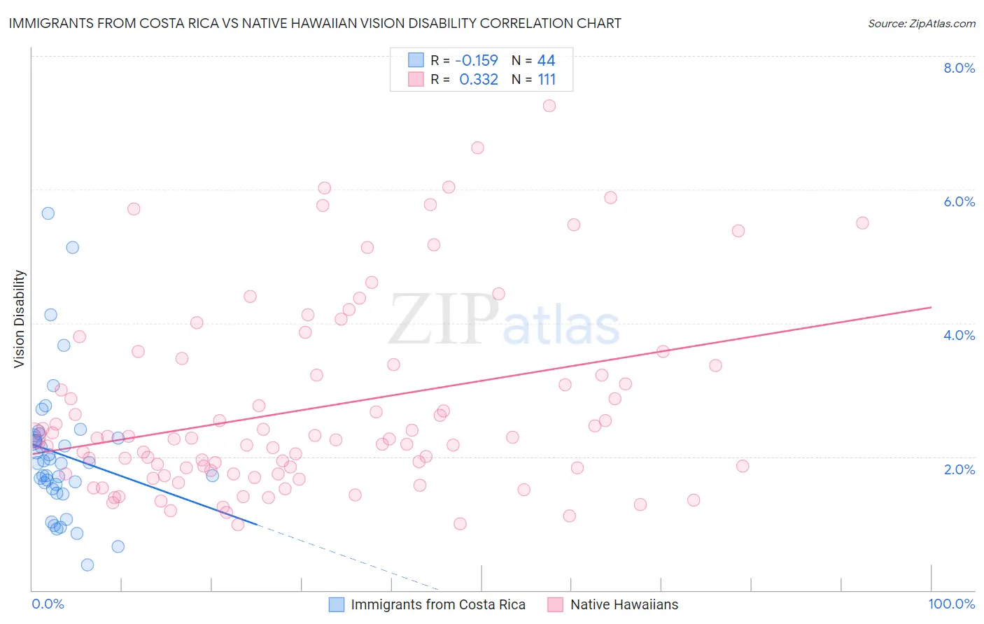 Immigrants from Costa Rica vs Native Hawaiian Vision Disability