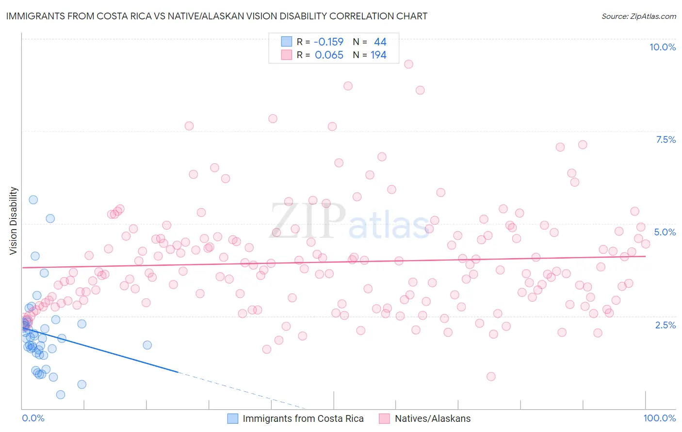 Immigrants from Costa Rica vs Native/Alaskan Vision Disability