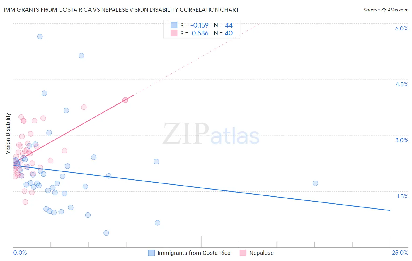 Immigrants from Costa Rica vs Nepalese Vision Disability