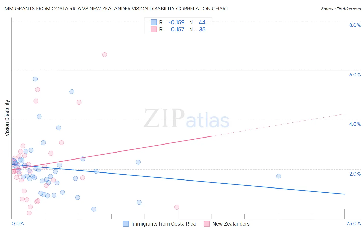 Immigrants from Costa Rica vs New Zealander Vision Disability
