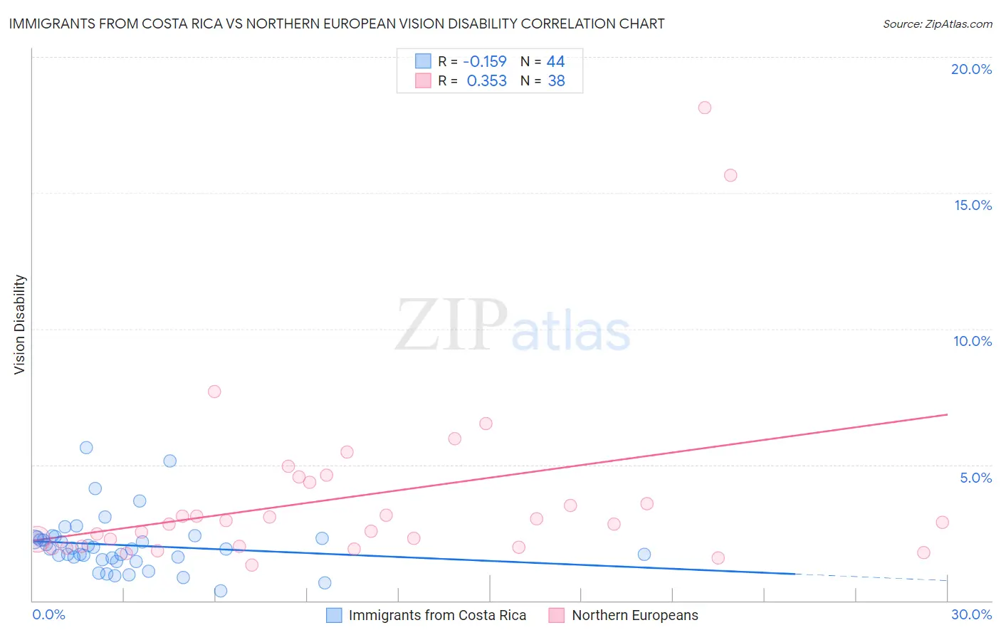Immigrants from Costa Rica vs Northern European Vision Disability