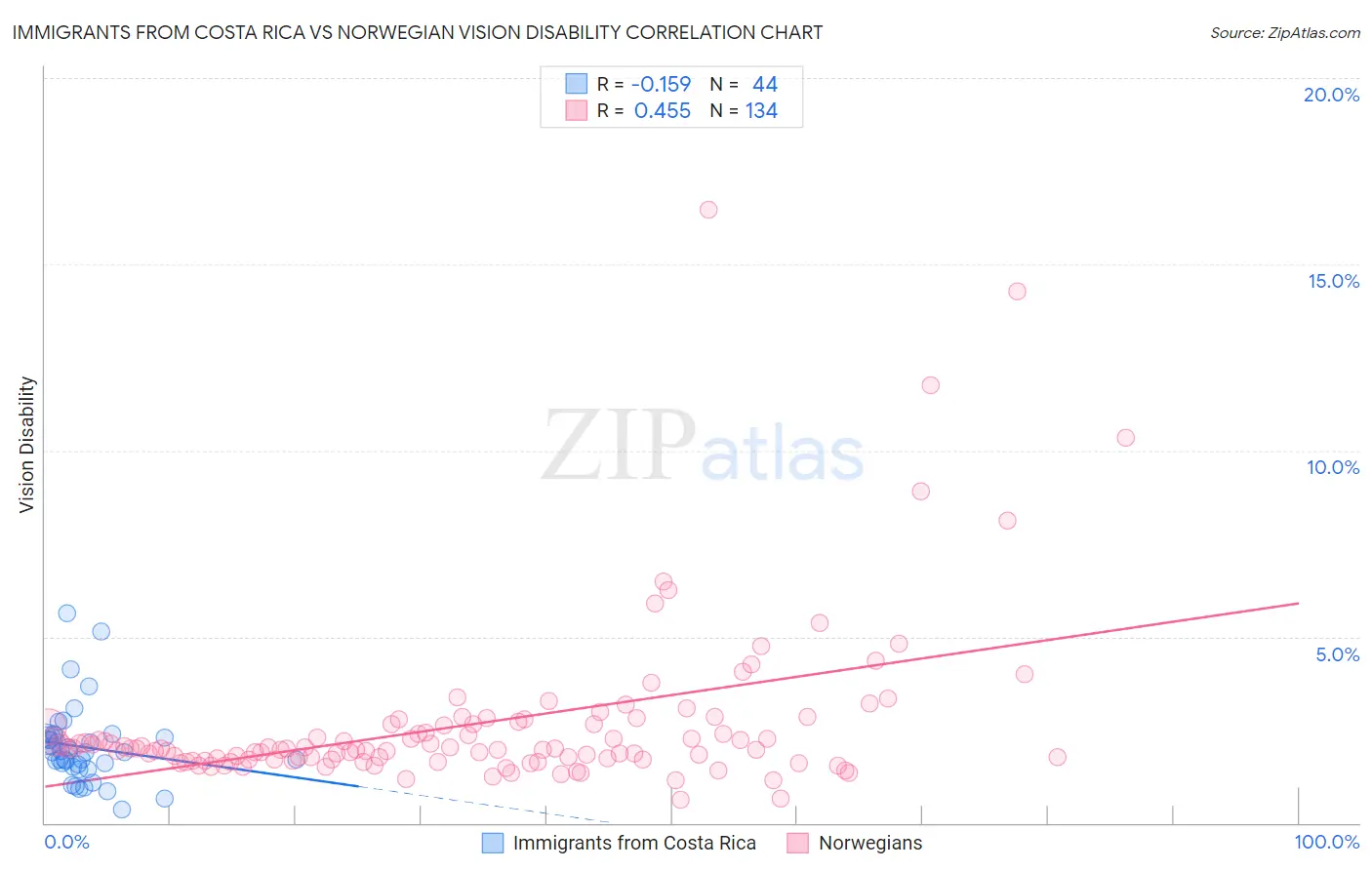 Immigrants from Costa Rica vs Norwegian Vision Disability