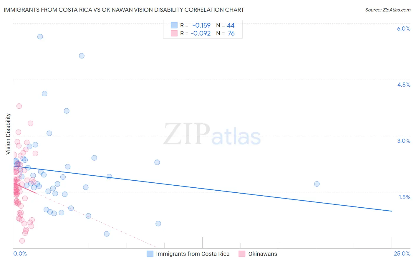 Immigrants from Costa Rica vs Okinawan Vision Disability