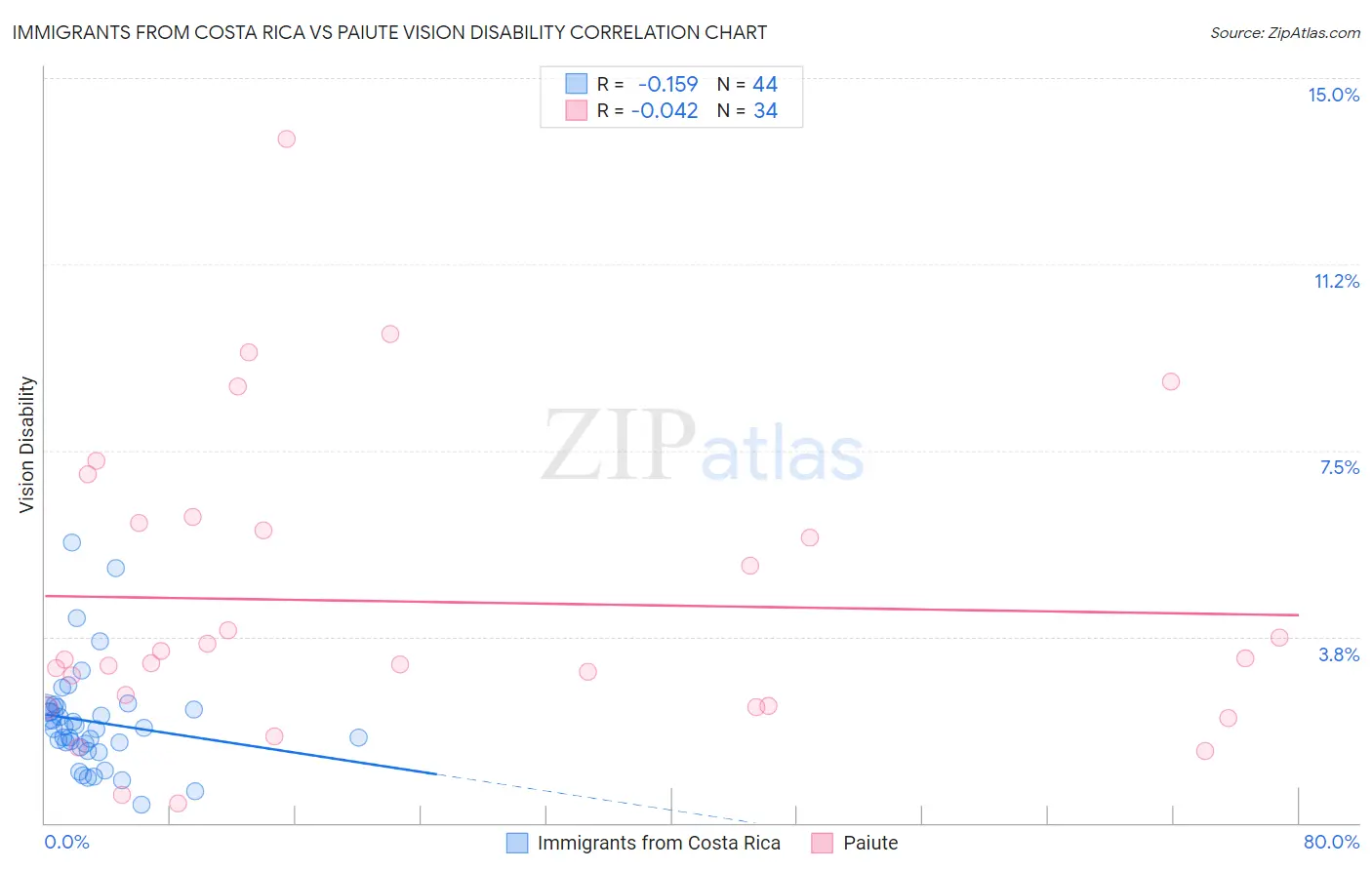 Immigrants from Costa Rica vs Paiute Vision Disability