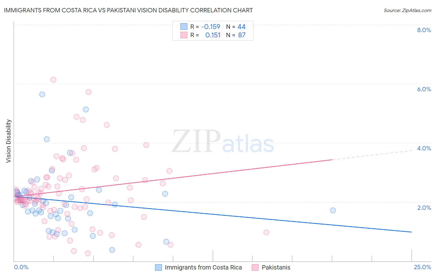 Immigrants from Costa Rica vs Pakistani Vision Disability