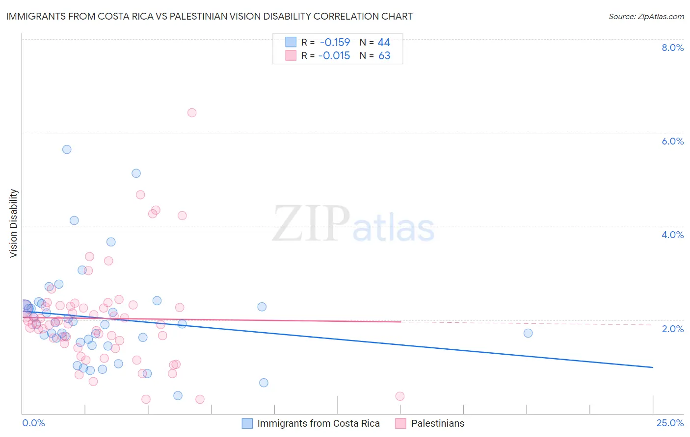 Immigrants from Costa Rica vs Palestinian Vision Disability