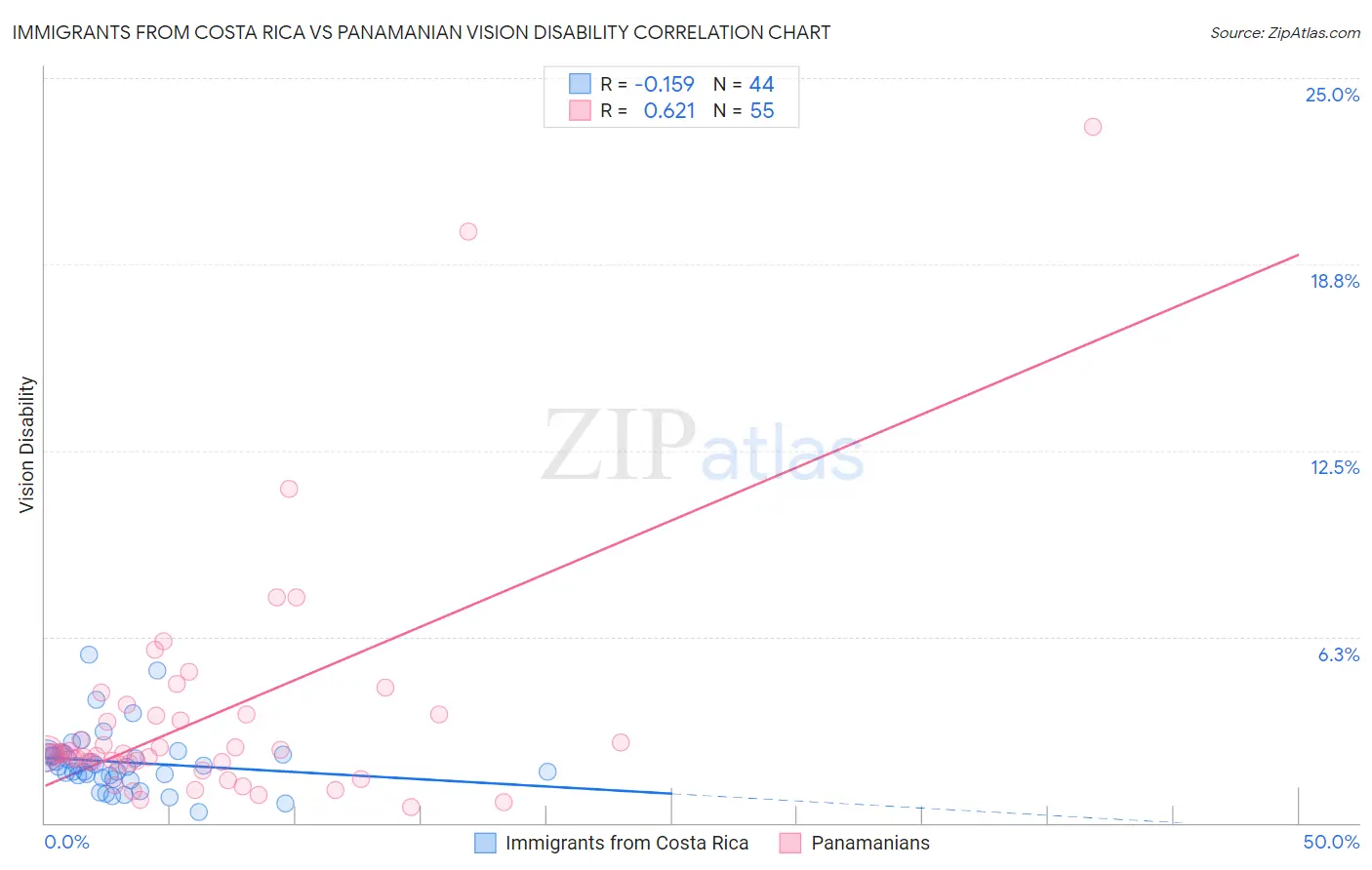 Immigrants from Costa Rica vs Panamanian Vision Disability