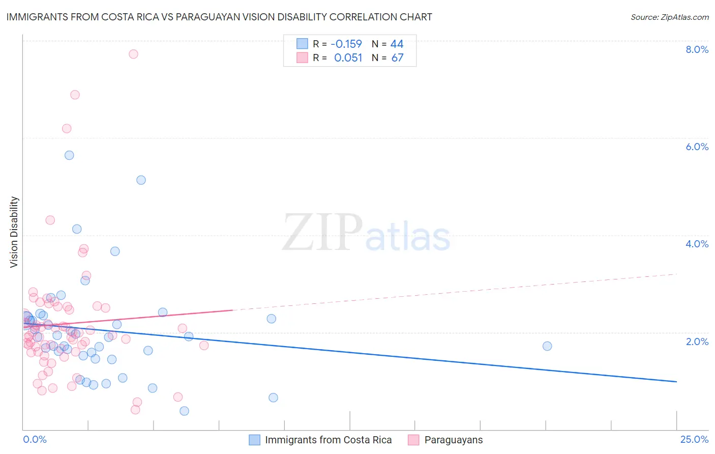 Immigrants from Costa Rica vs Paraguayan Vision Disability