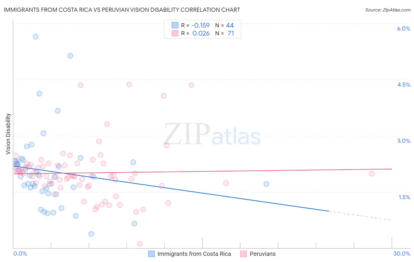 Immigrants from Costa Rica vs Peruvian Vision Disability