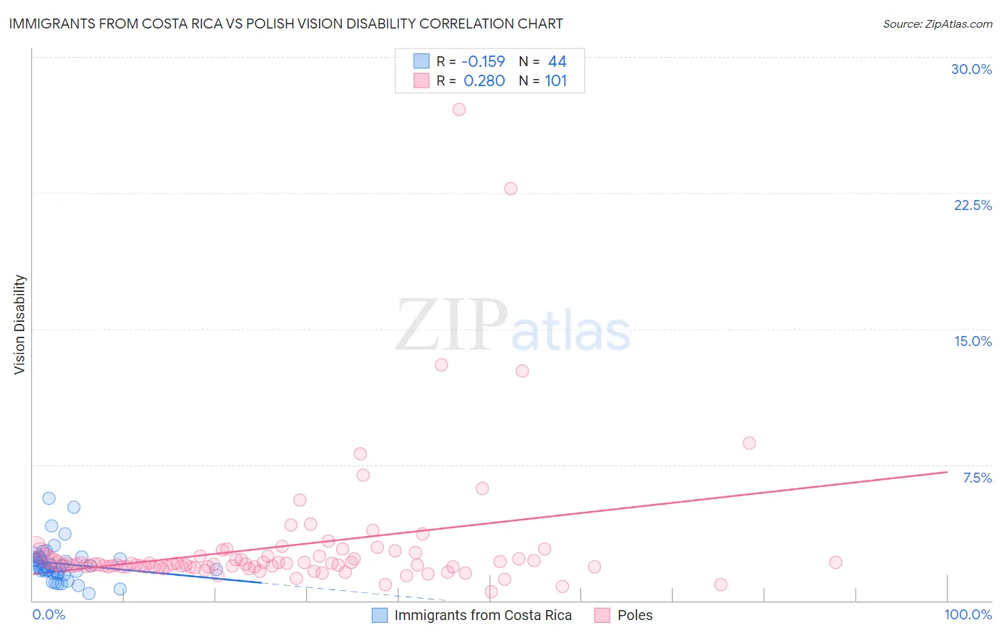 Immigrants from Costa Rica vs Polish Vision Disability