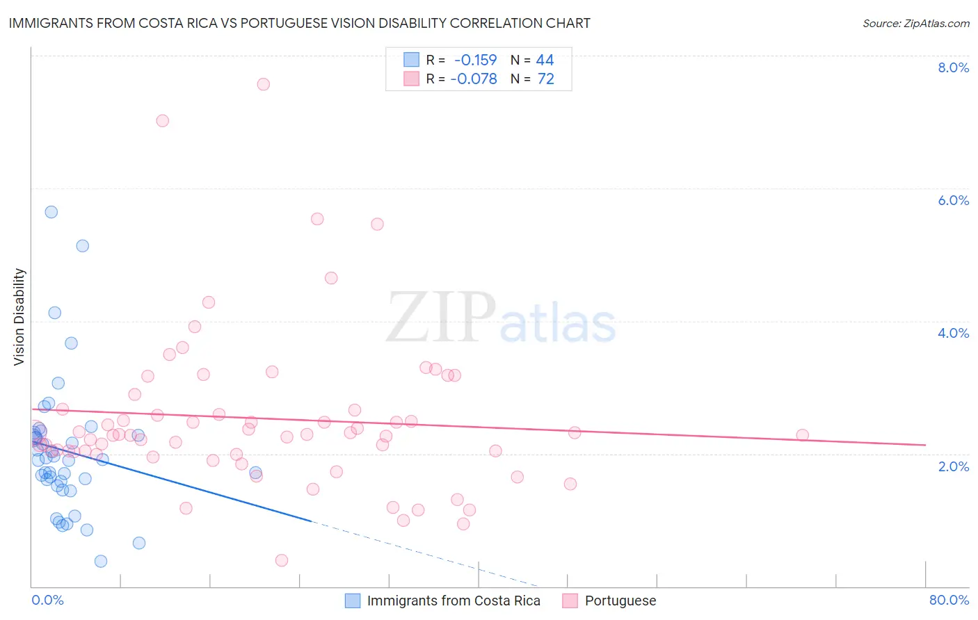 Immigrants from Costa Rica vs Portuguese Vision Disability