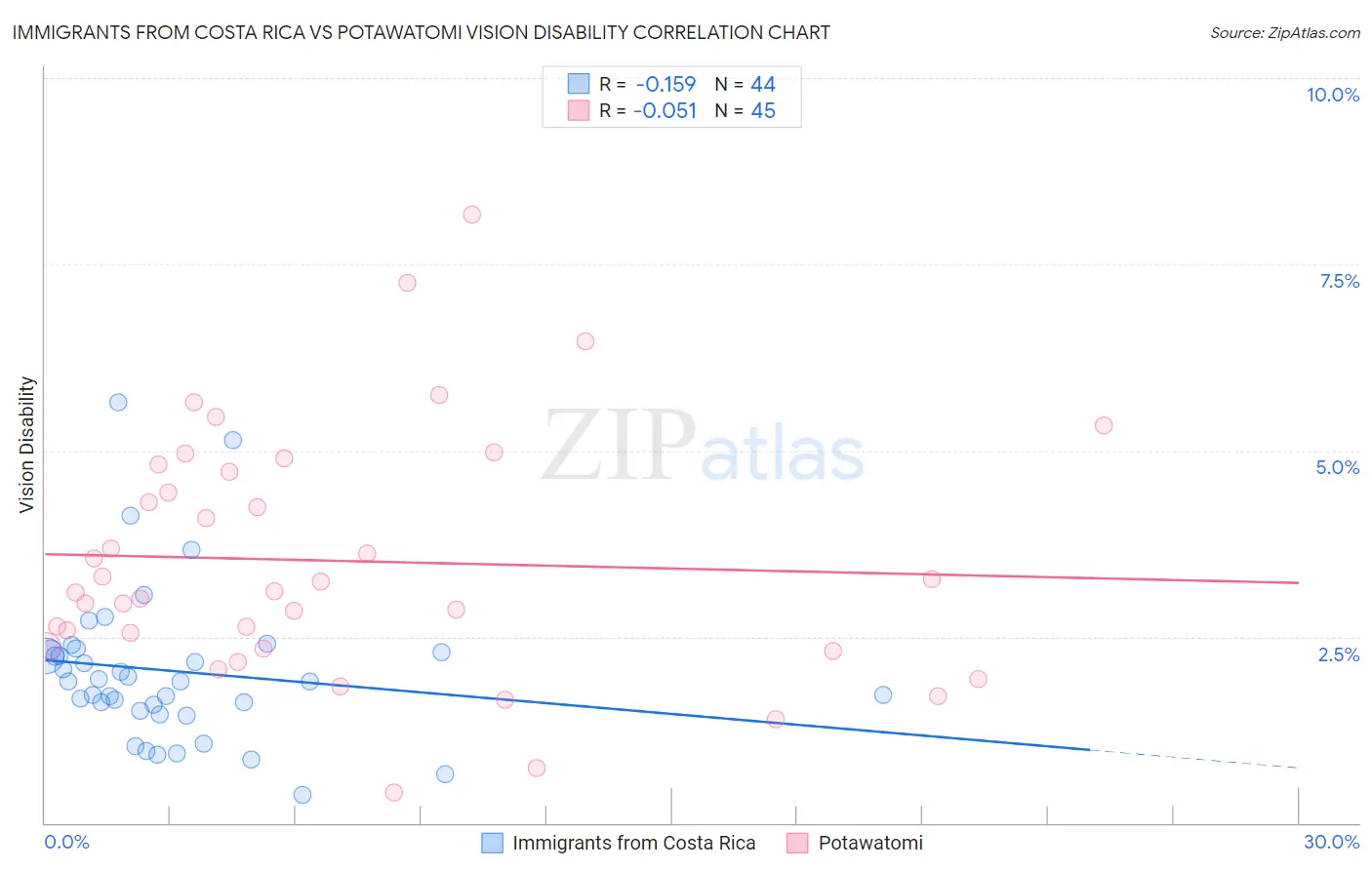 Immigrants from Costa Rica vs Potawatomi Vision Disability