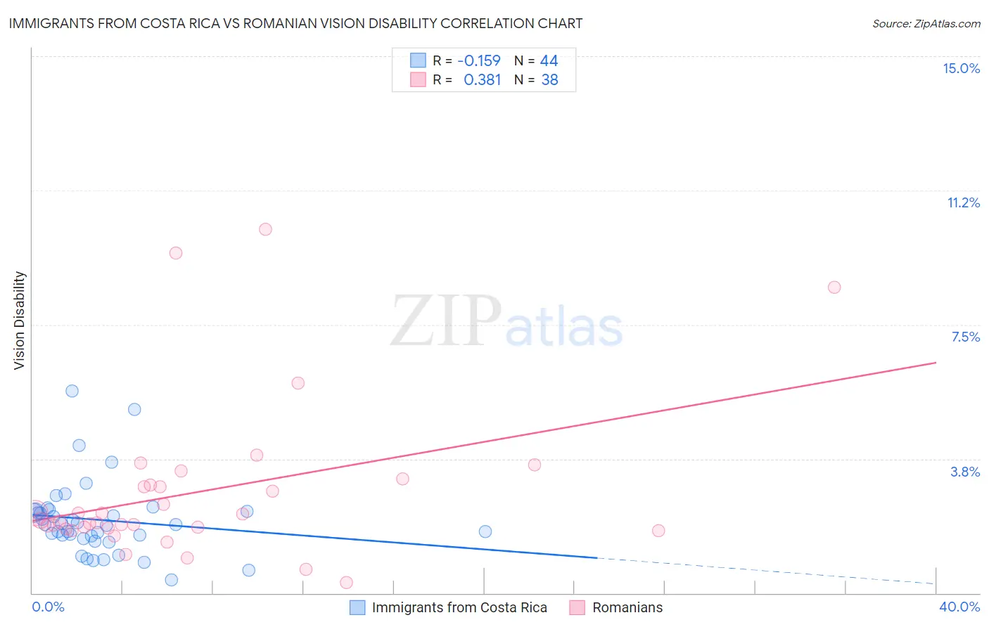 Immigrants from Costa Rica vs Romanian Vision Disability
