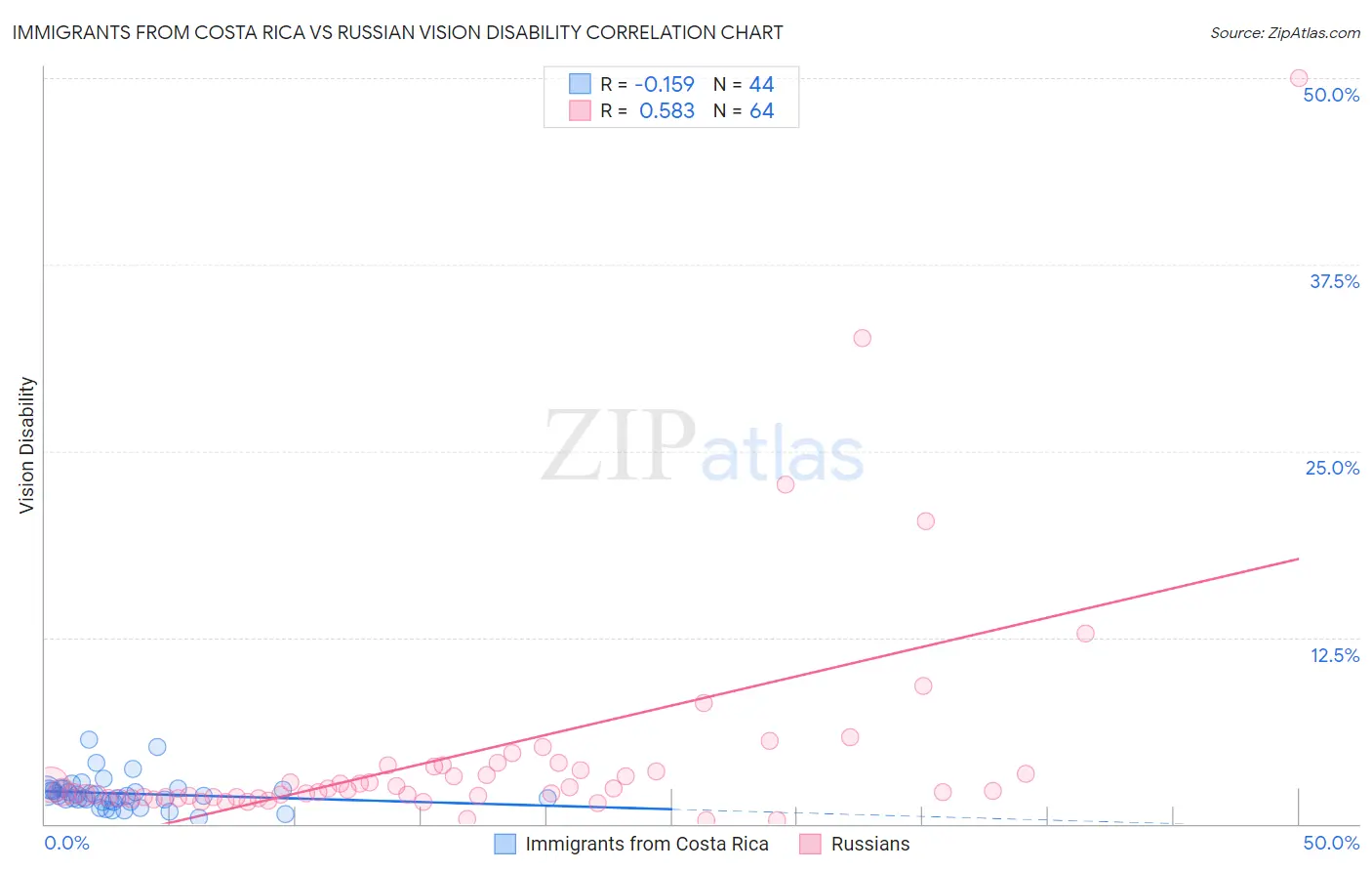 Immigrants from Costa Rica vs Russian Vision Disability