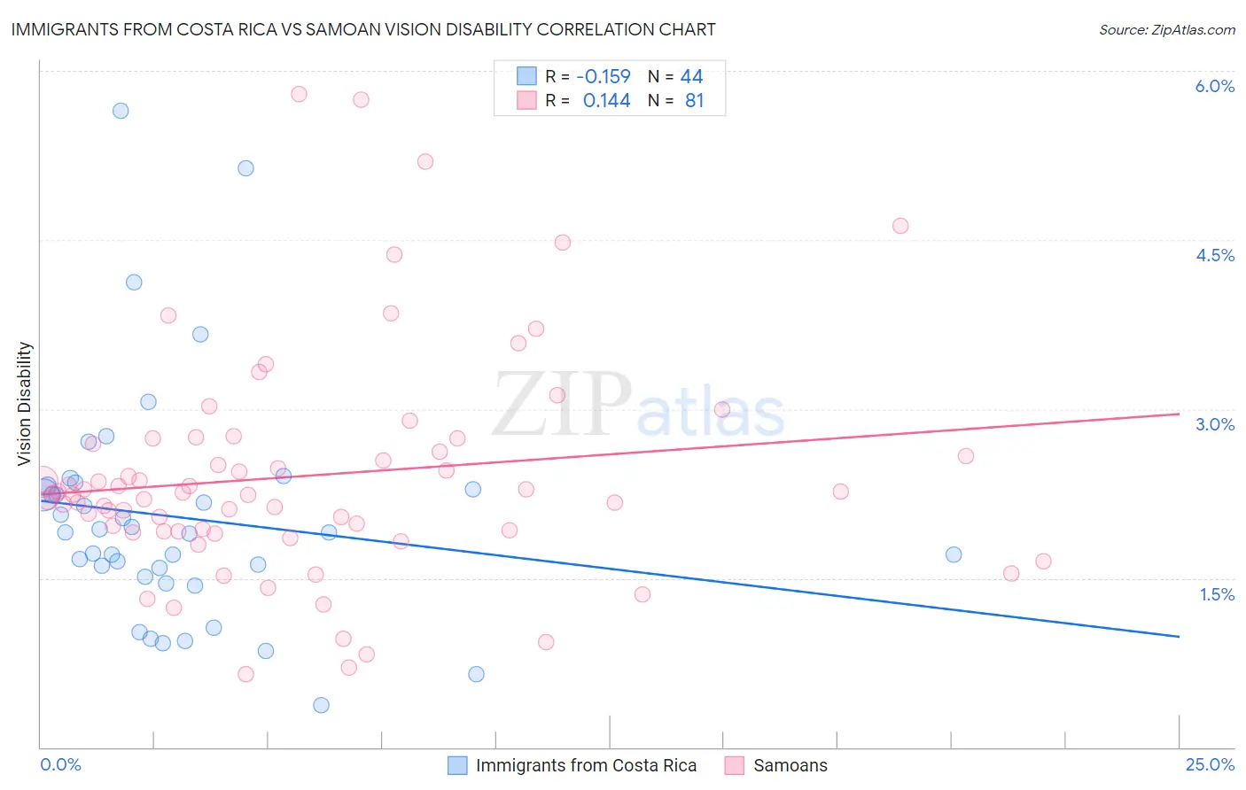 Immigrants from Costa Rica vs Samoan Vision Disability