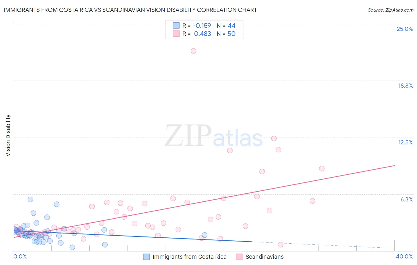 Immigrants from Costa Rica vs Scandinavian Vision Disability
