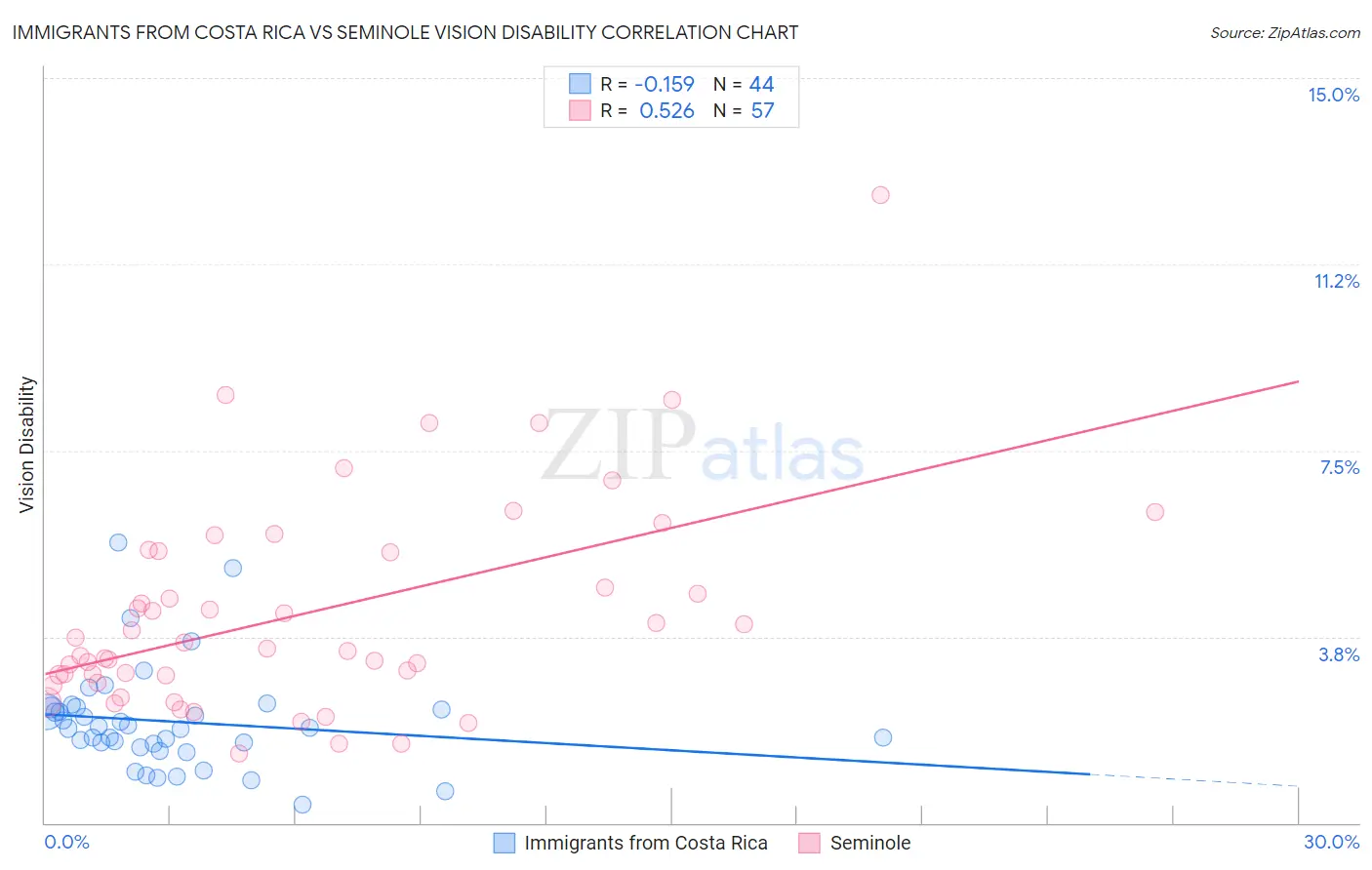 Immigrants from Costa Rica vs Seminole Vision Disability