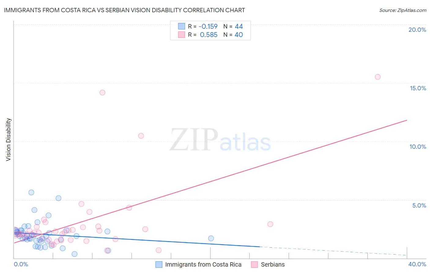 Immigrants from Costa Rica vs Serbian Vision Disability