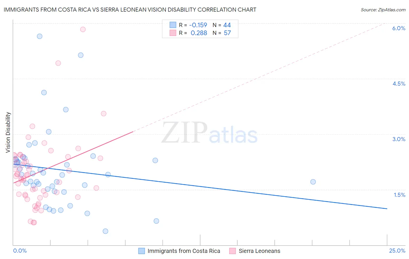 Immigrants from Costa Rica vs Sierra Leonean Vision Disability