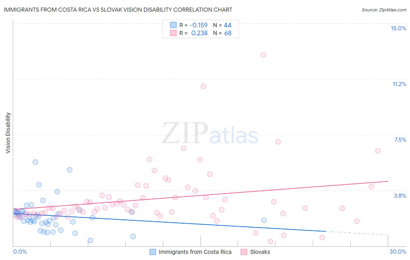 Immigrants from Costa Rica vs Slovak Vision Disability