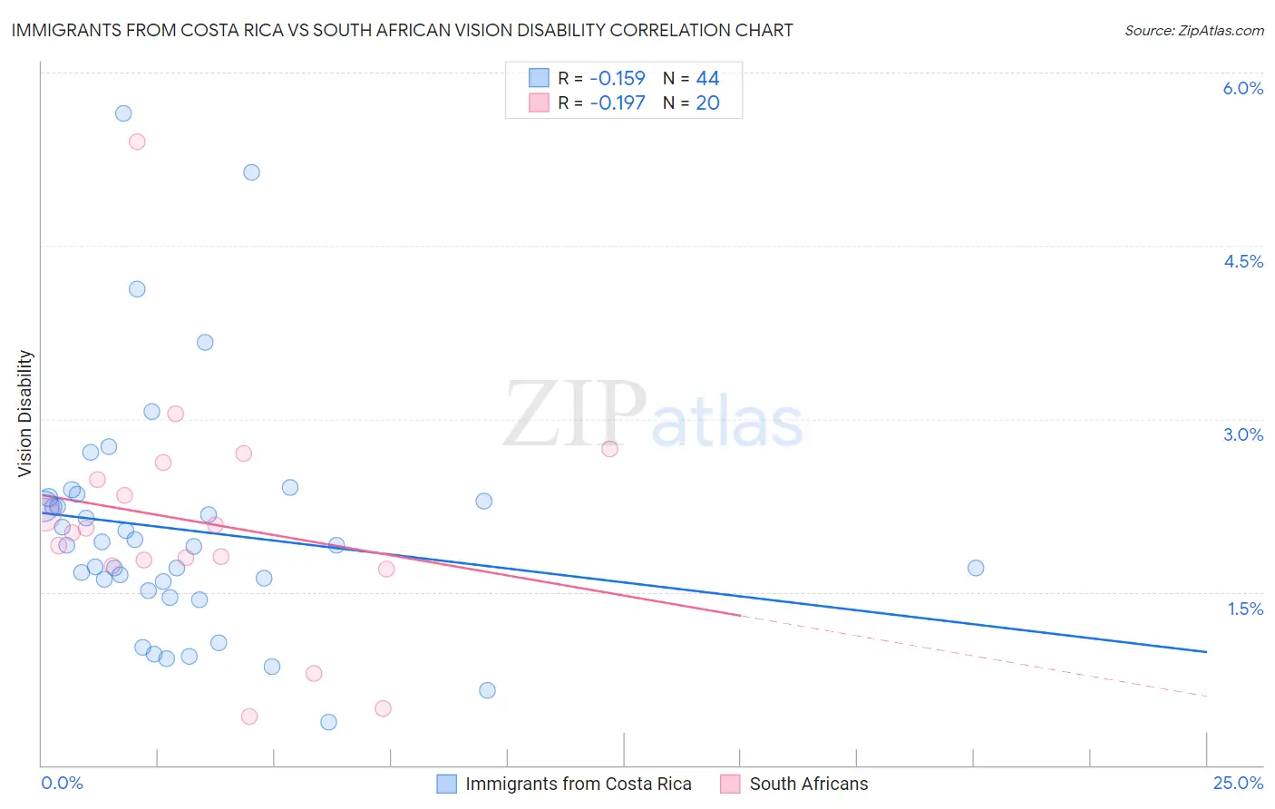 Immigrants from Costa Rica vs South African Vision Disability