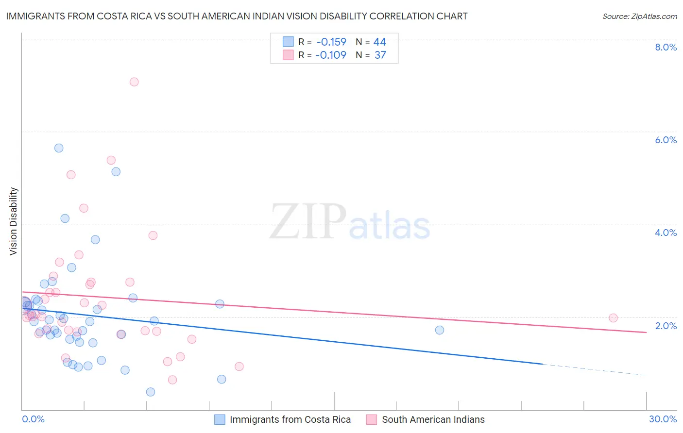 Immigrants from Costa Rica vs South American Indian Vision Disability