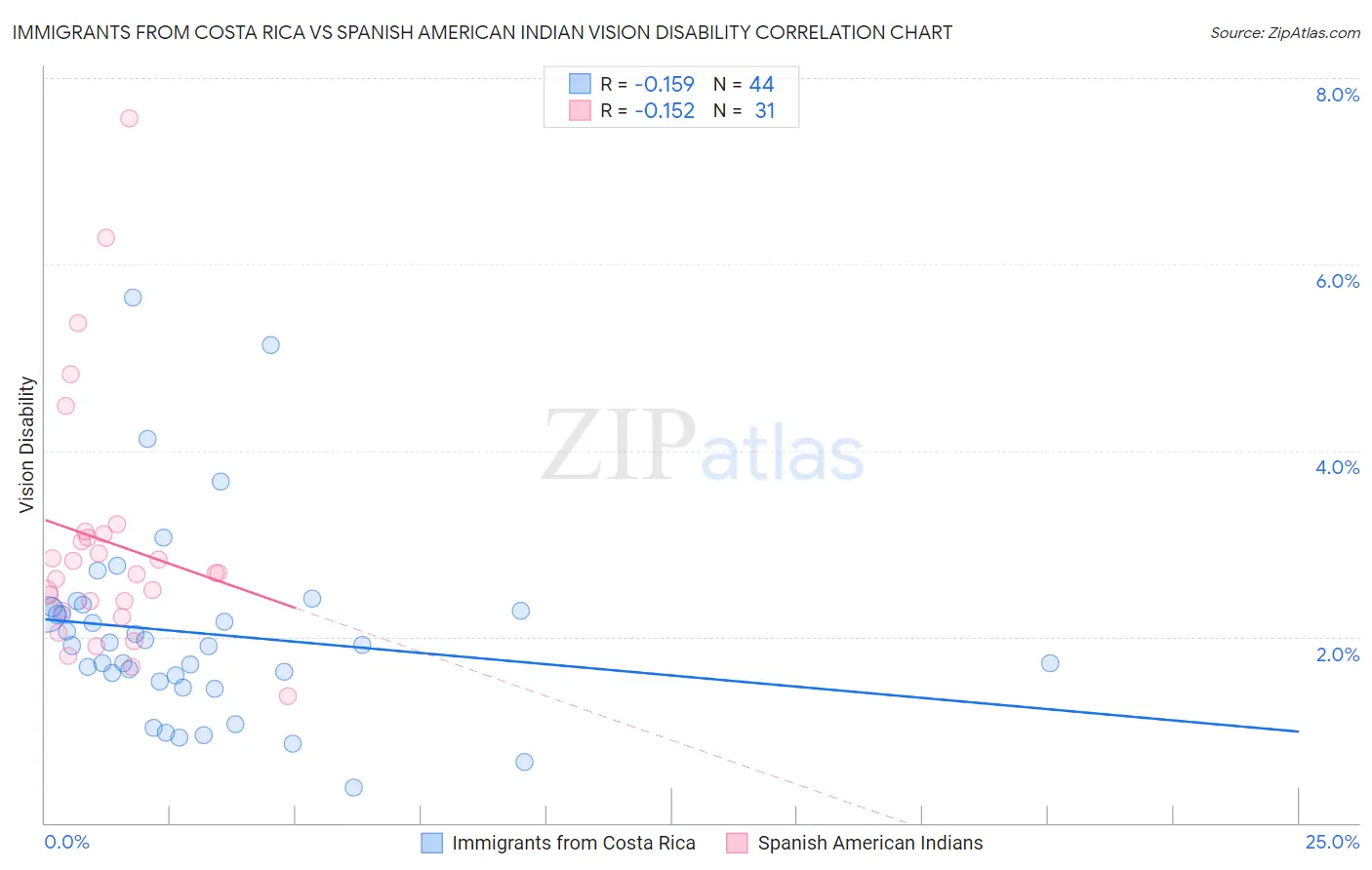 Immigrants from Costa Rica vs Spanish American Indian Vision Disability