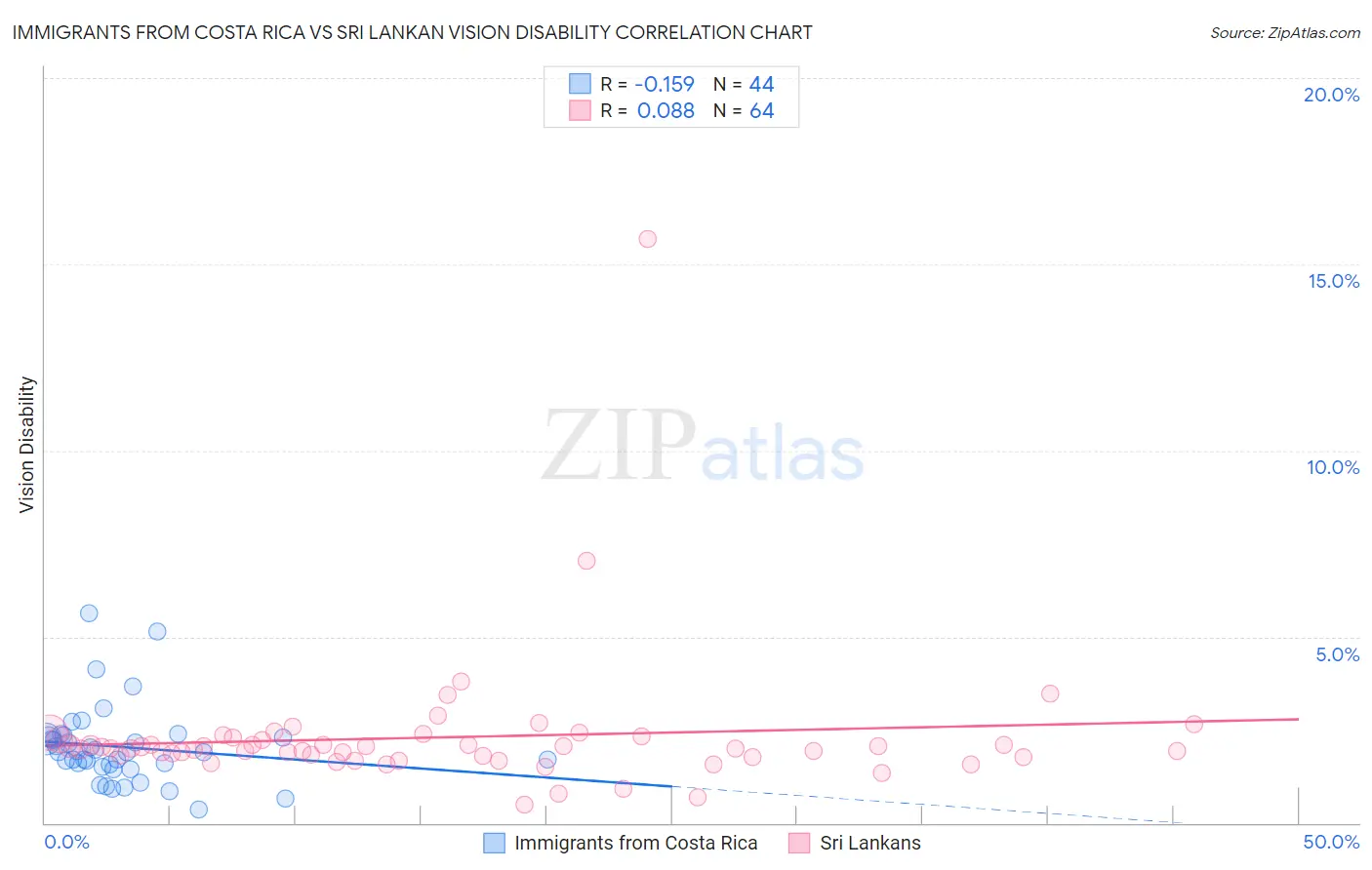 Immigrants from Costa Rica vs Sri Lankan Vision Disability
