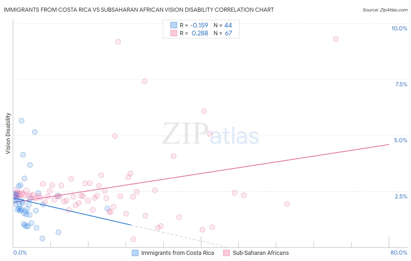 Immigrants from Costa Rica vs Subsaharan African Vision Disability