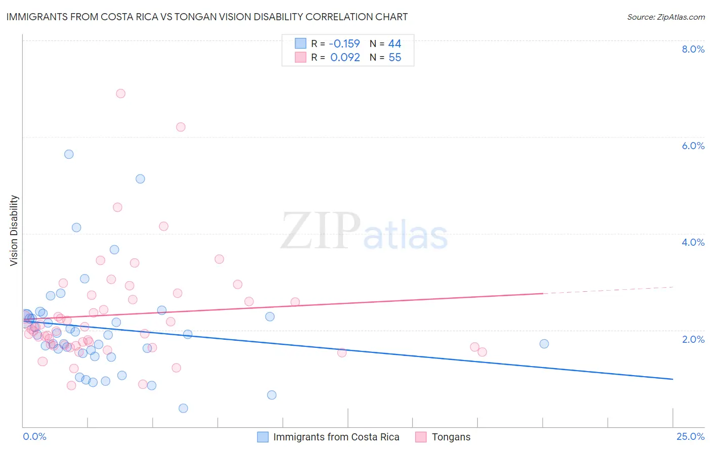 Immigrants from Costa Rica vs Tongan Vision Disability