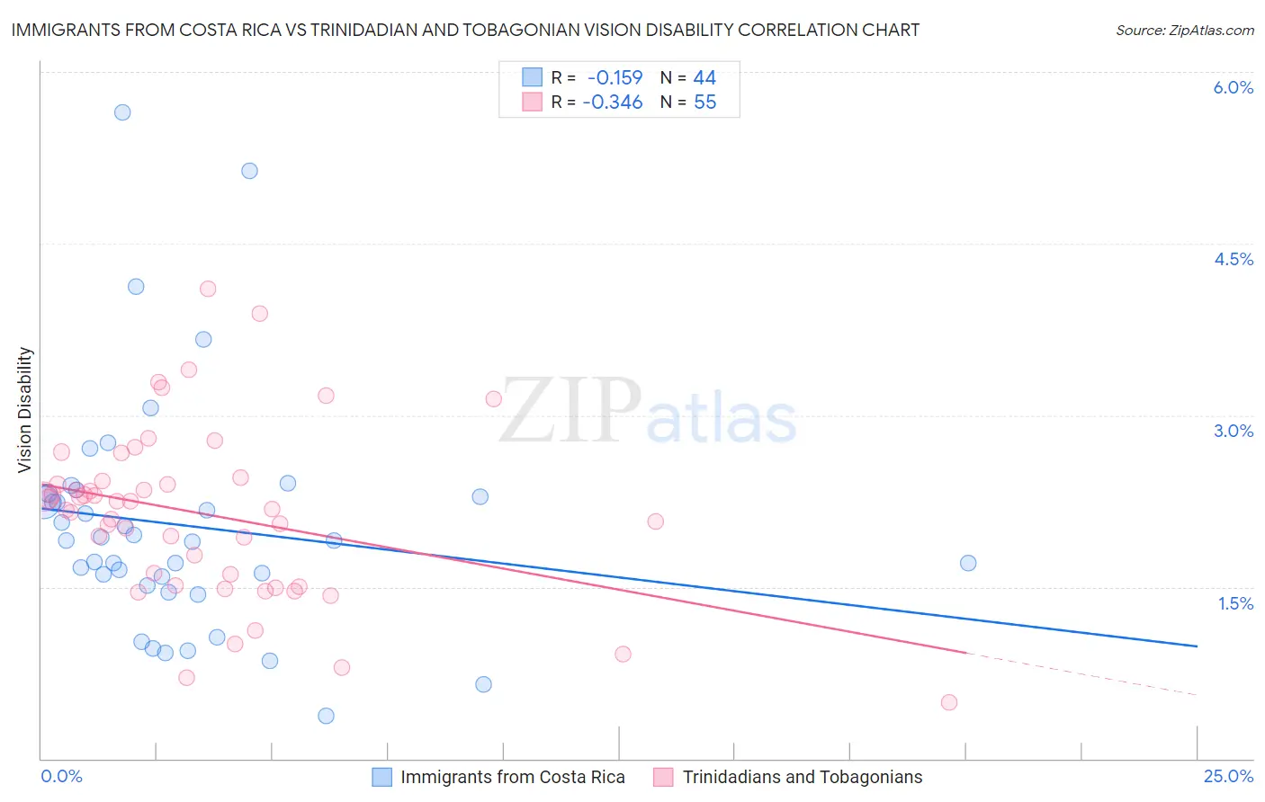 Immigrants from Costa Rica vs Trinidadian and Tobagonian Vision Disability