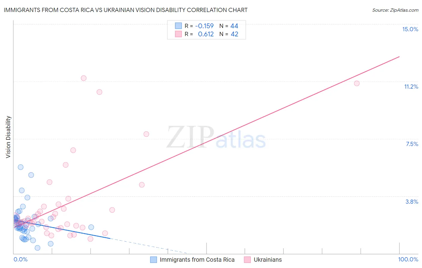 Immigrants from Costa Rica vs Ukrainian Vision Disability