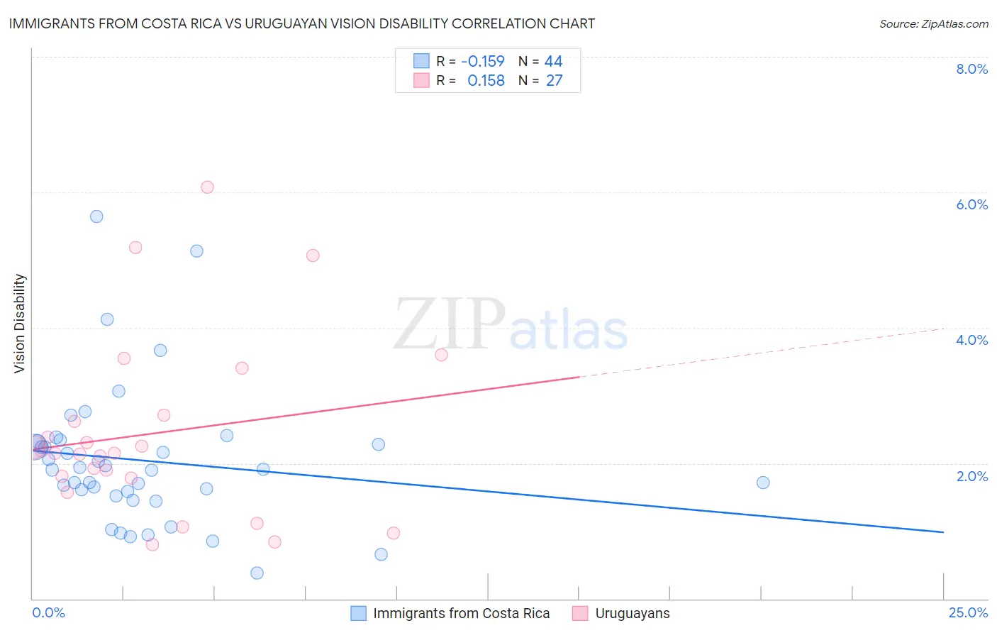 Immigrants from Costa Rica vs Uruguayan Vision Disability