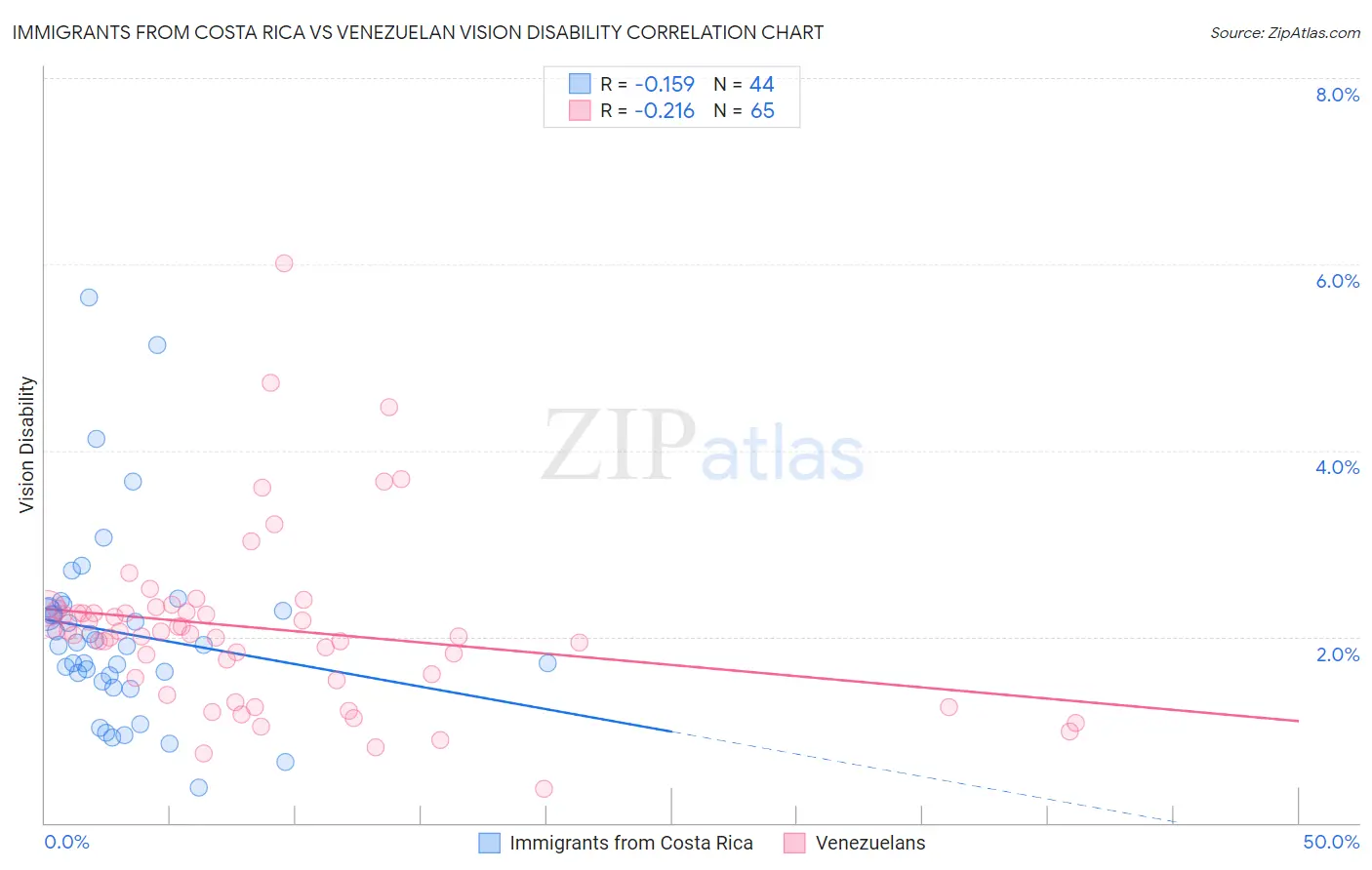 Immigrants from Costa Rica vs Venezuelan Vision Disability