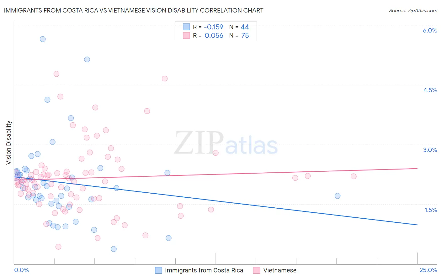 Immigrants from Costa Rica vs Vietnamese Vision Disability