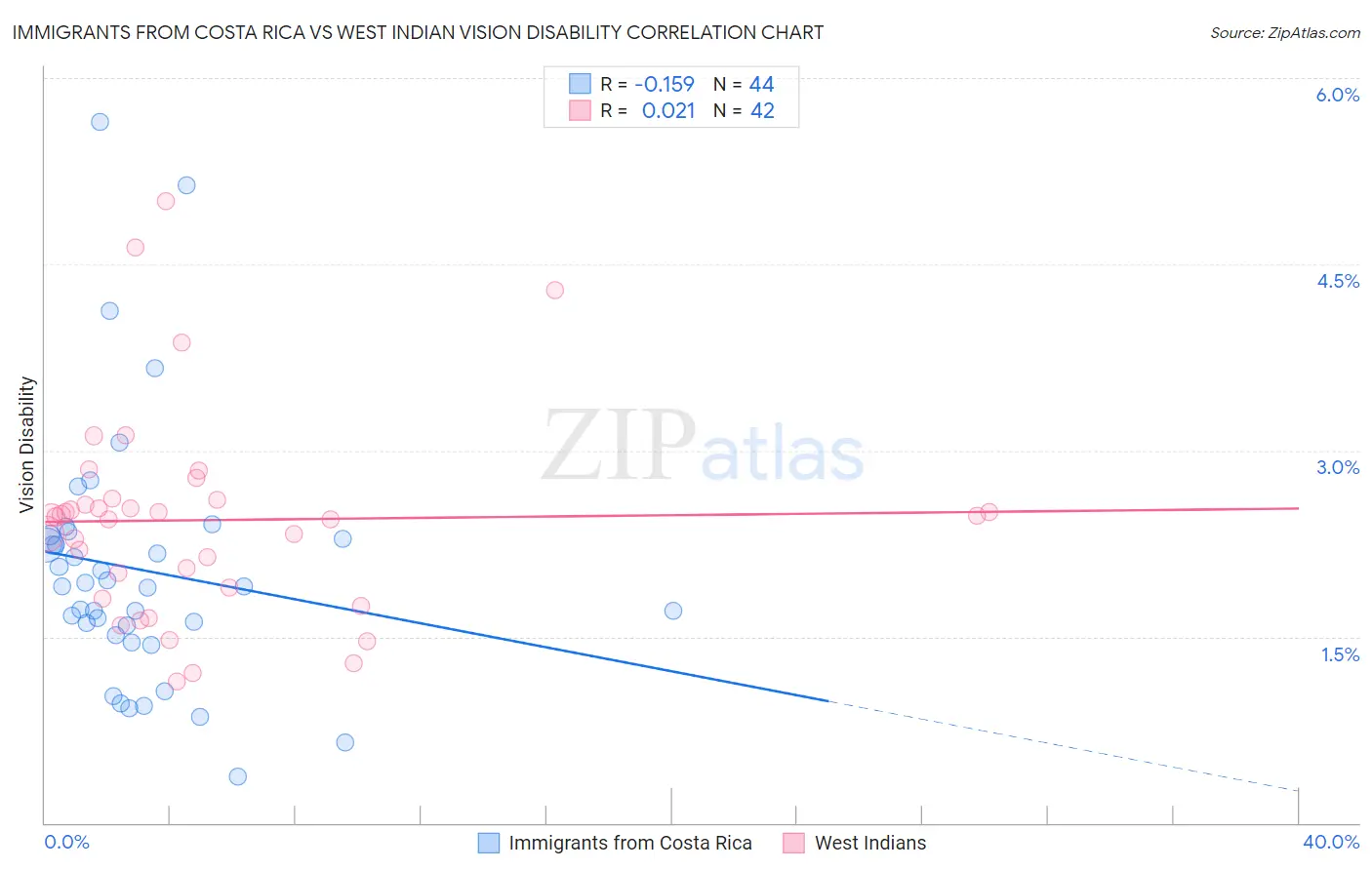 Immigrants from Costa Rica vs West Indian Vision Disability