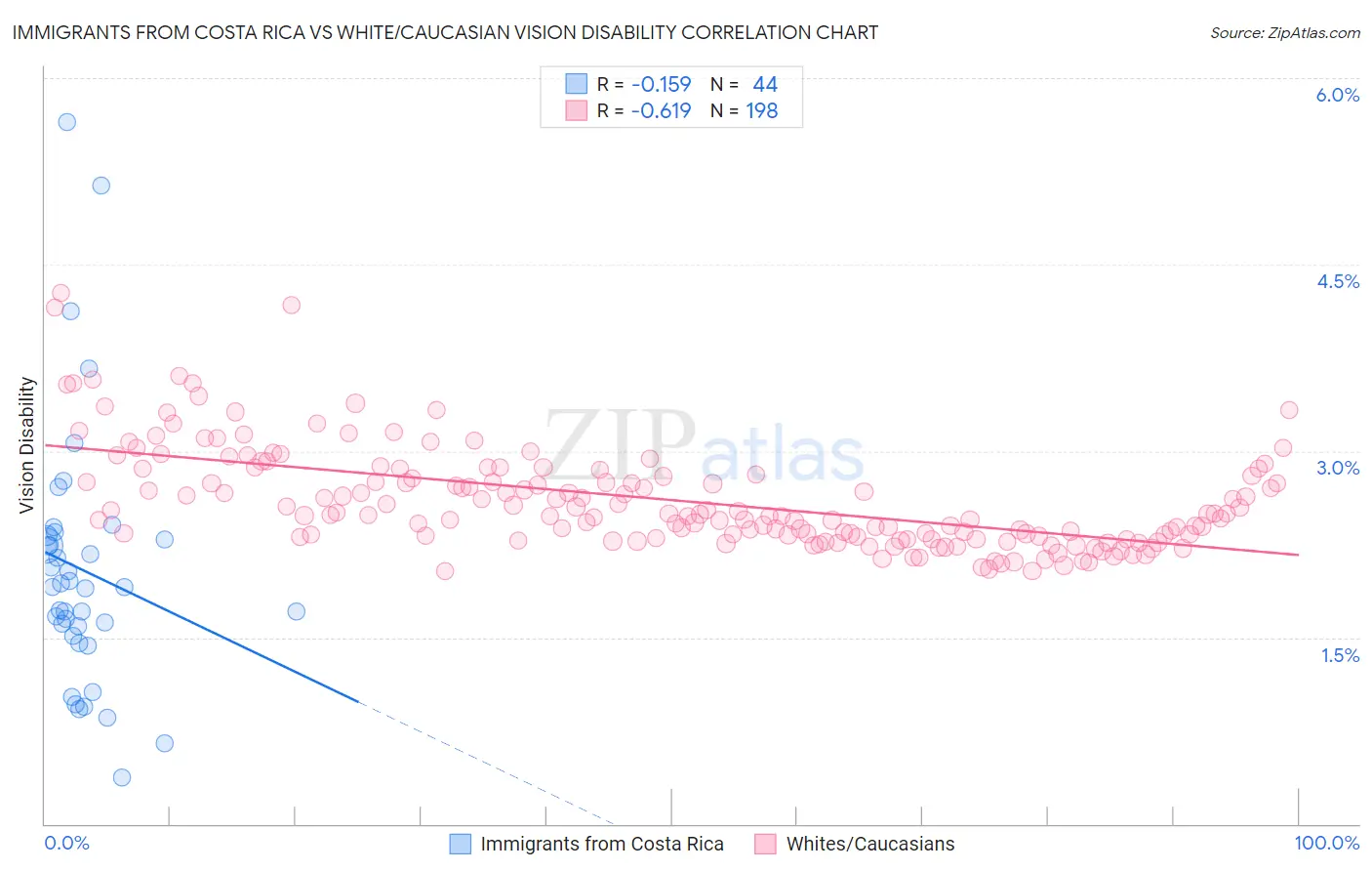 Immigrants from Costa Rica vs White/Caucasian Vision Disability