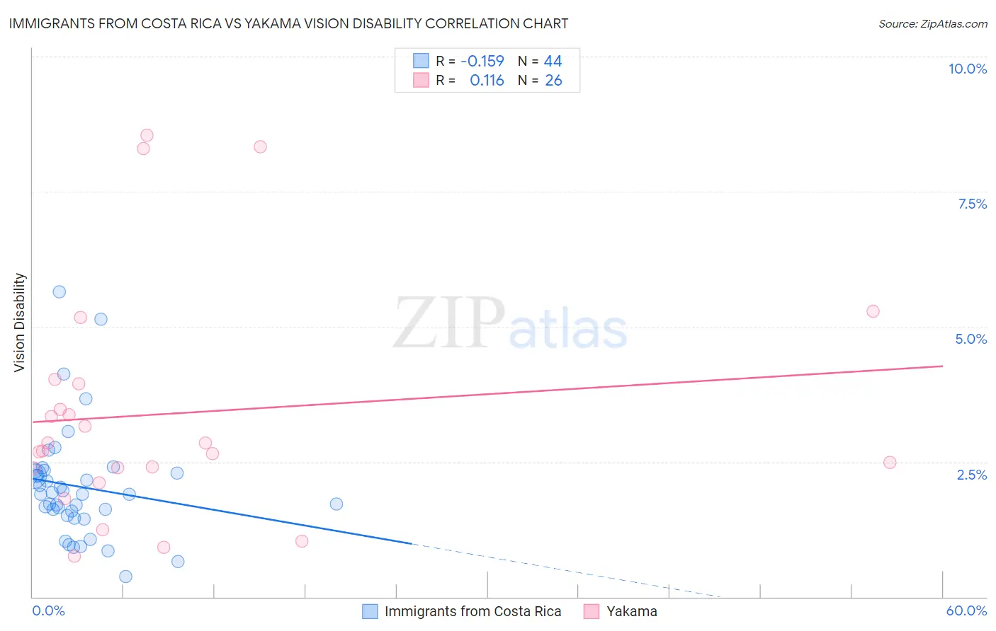 Immigrants from Costa Rica vs Yakama Vision Disability