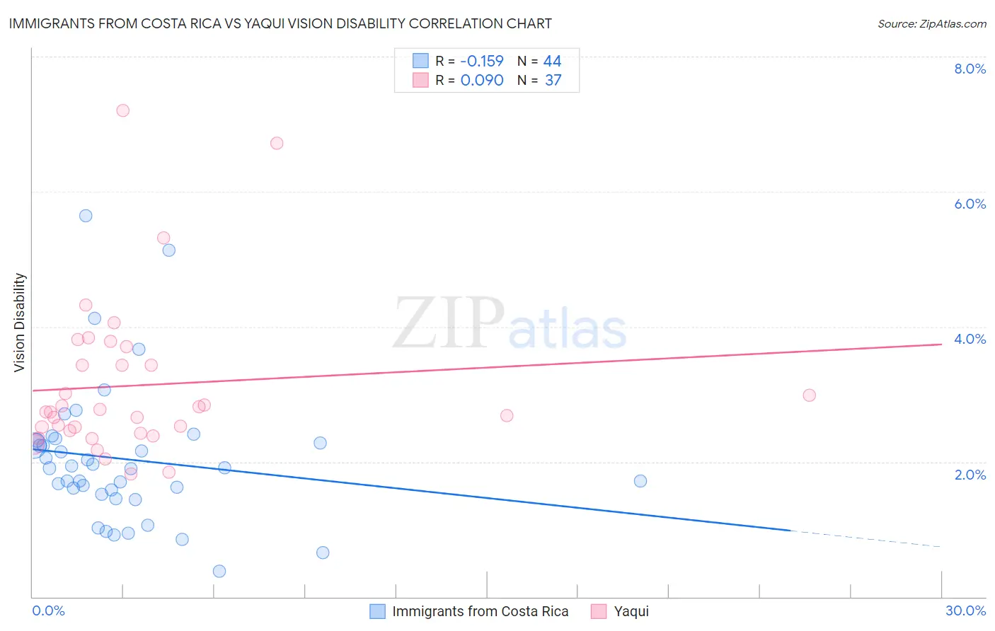 Immigrants from Costa Rica vs Yaqui Vision Disability