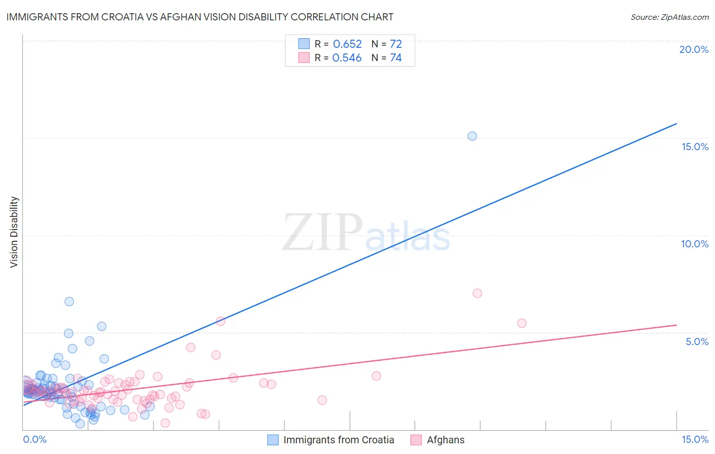 Immigrants from Croatia vs Afghan Vision Disability