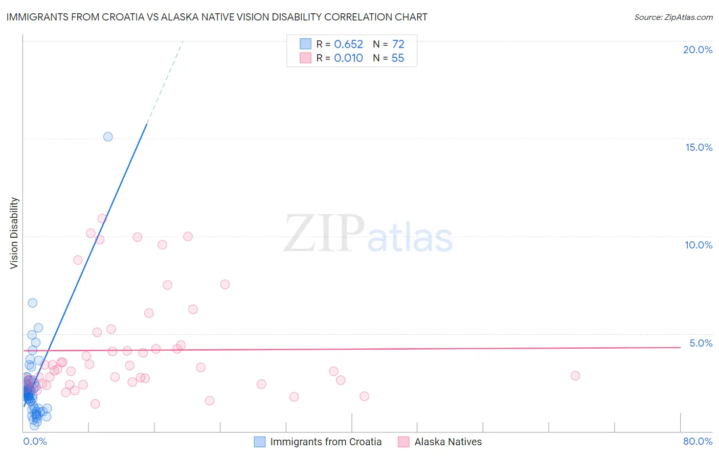 Immigrants from Croatia vs Alaska Native Vision Disability