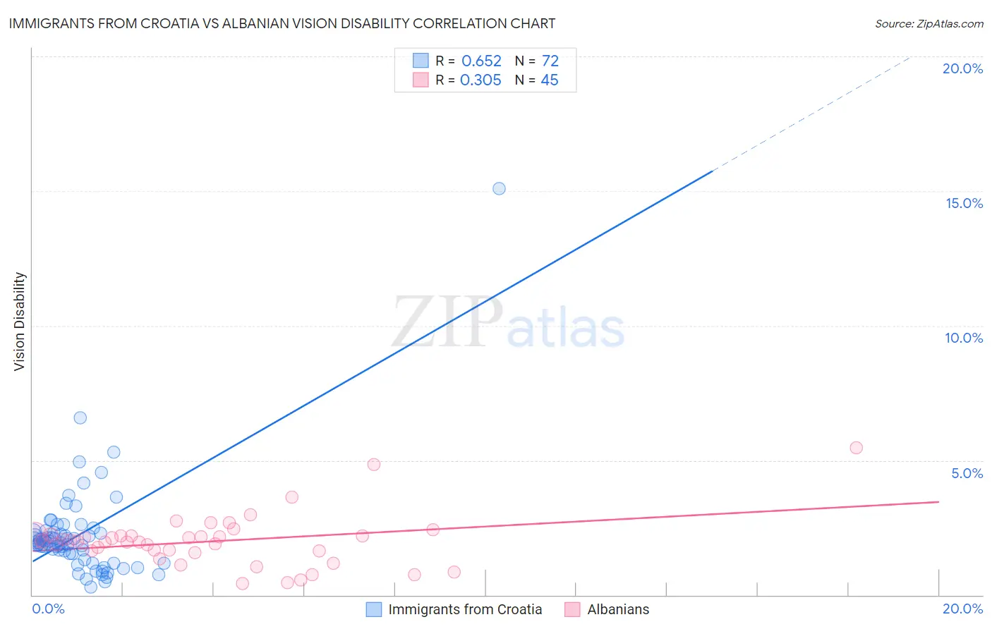 Immigrants from Croatia vs Albanian Vision Disability