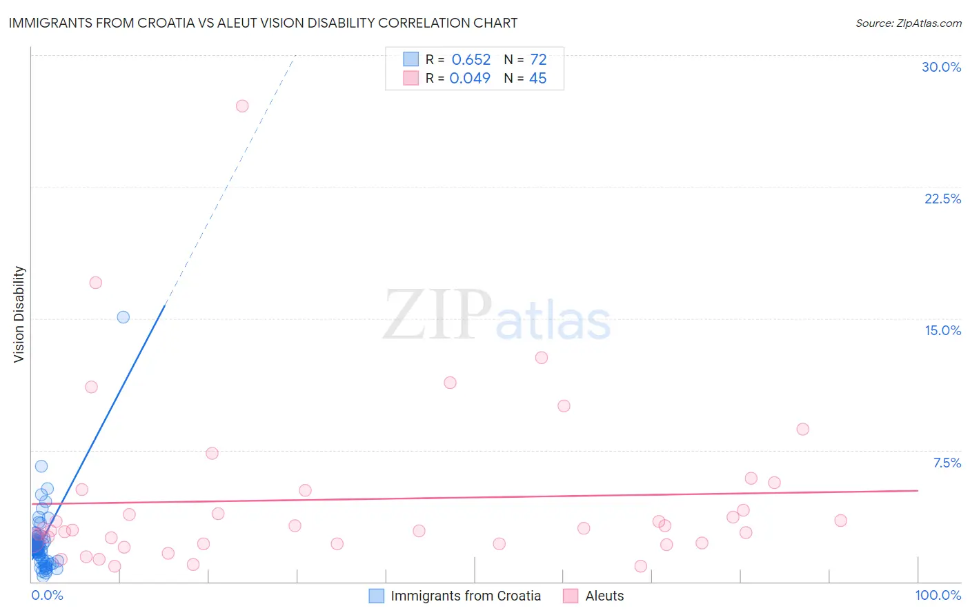 Immigrants from Croatia vs Aleut Vision Disability