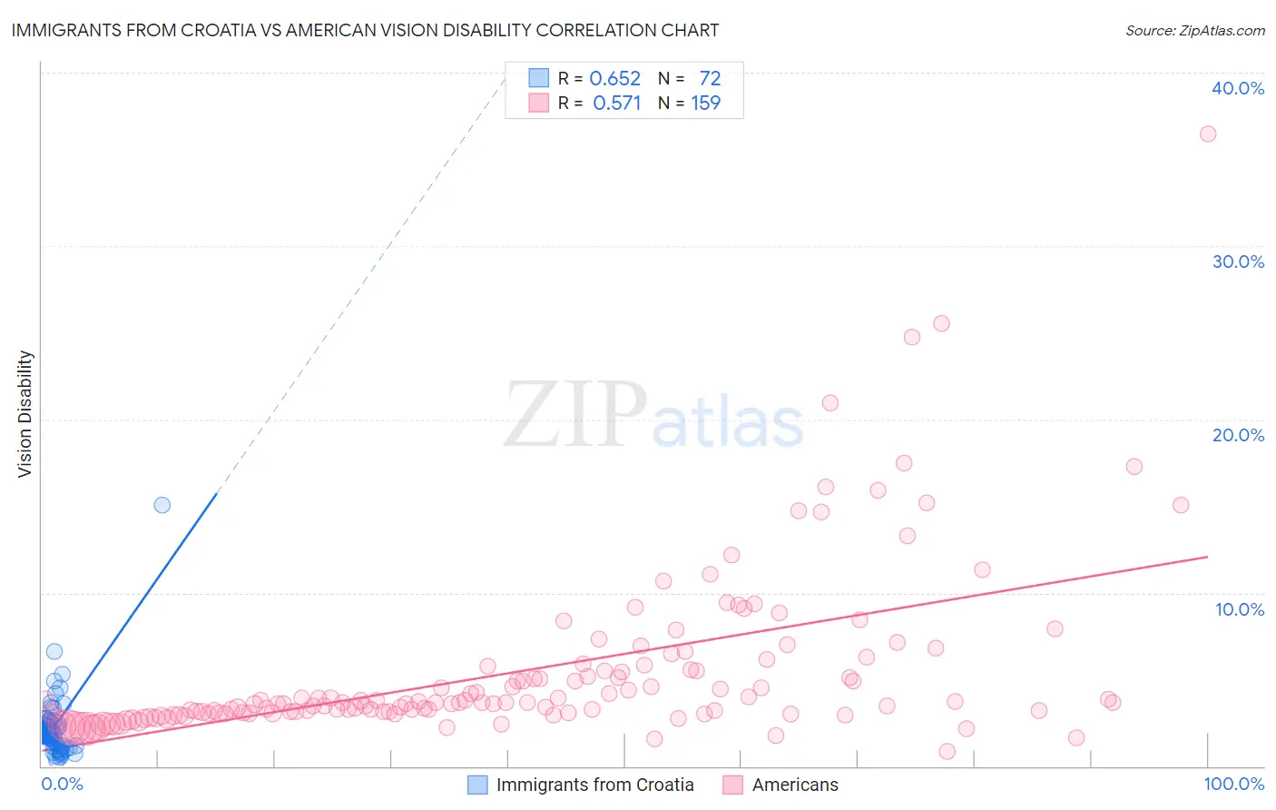 Immigrants from Croatia vs American Vision Disability