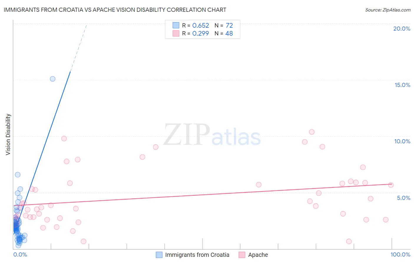 Immigrants from Croatia vs Apache Vision Disability